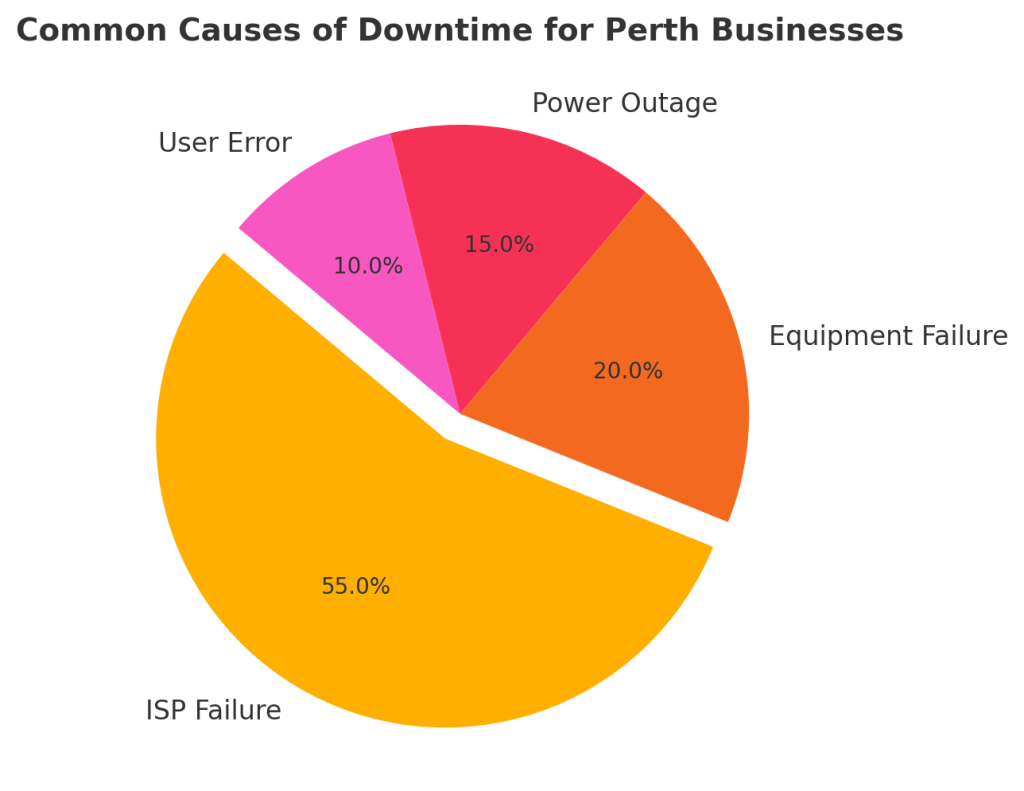 common causes of Downtime for Perth Companies