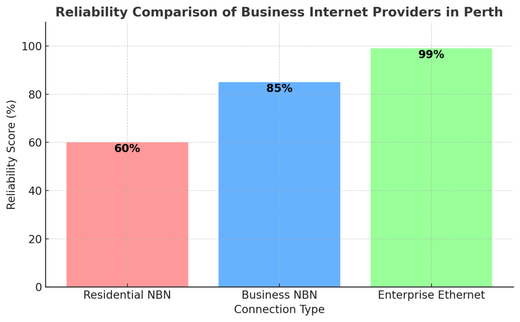 business internet provider in perth