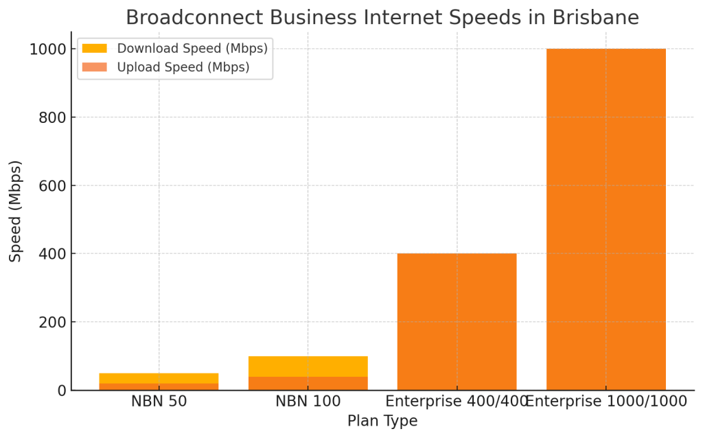 Business Internet Provider in Brisbane